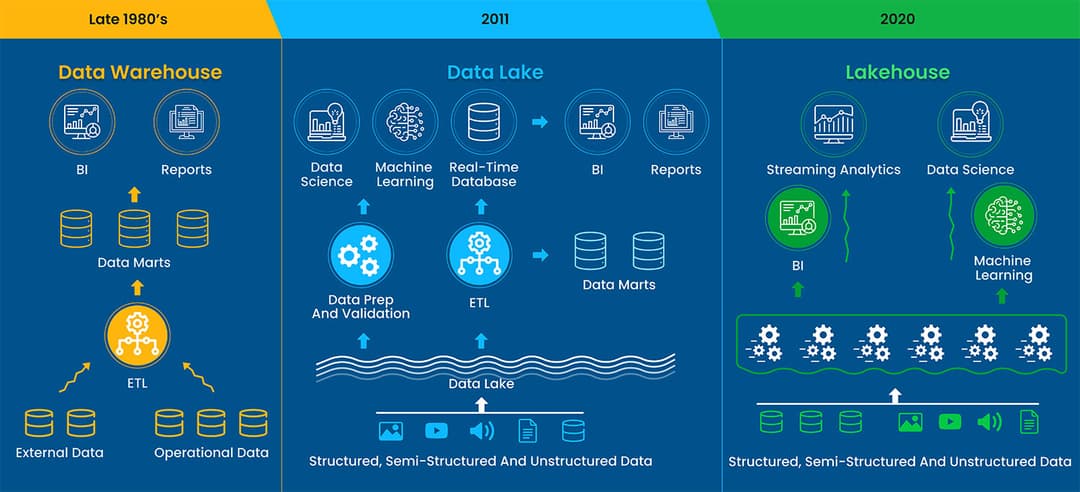 Data Platform Architecture